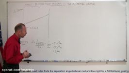 Physics  Diffraction of Light 2 of 4 The Diffraction Grating