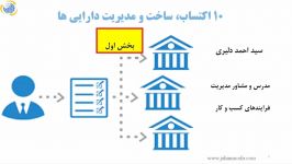 10 اکتساب، ساخت مدیریت دارایی ها