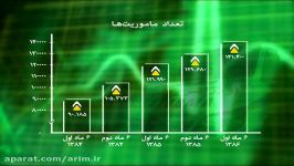 موشن گرافیک تعداد ماموریتهای اورژانس تهران 1386 1384
