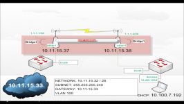 Mikrotik Ethernet over IP EOIP tunnel