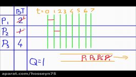 سیستم های عامل  Process Scheduling Round Robin