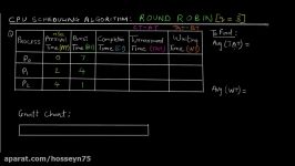 Round Robin CPU Scheduling Algorithm RR  Operating Systems