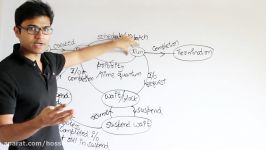 Process State Transition Diagram and various Schedulers