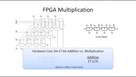 FPGA DSP Overview