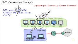 40  LDAP Enumeration Concepts