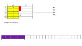 سیستم عامل  زمانبندی فرآیندها به روش SJF