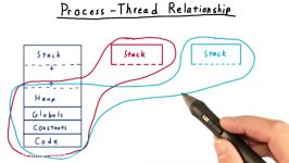 Process Thread Relationship