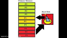 Disk Thrashing in Operating System