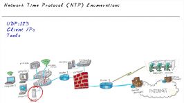 42  NTP Enumeration