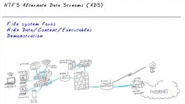 53  NTFS Alternate Data Streams Exploit