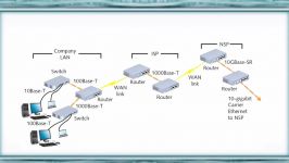 استانداردهای اترنت در ISP NSP LAN