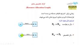 گراف تخصیص منابع چیست؟ Resource Allocation Graph