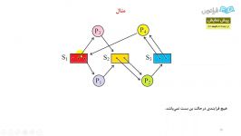 تشخیص بن بست گراف تخصیص منابع  سیستم عامل