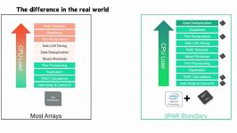 HPE 3PAR StoreServ ASIC