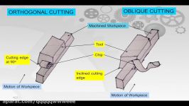 Concept of Orthogonal and Oblique Cutting and Difference between them