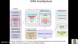 دوره یادگیری WMI Attacks and Defense