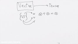 What Is A Tensor Lesson #1 Elementary vector spaces