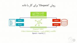 آموزش Laravel  آشنایی مدل های Eloquent  آریاگستر