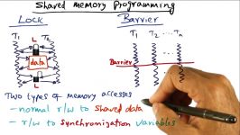 Shared Memory Programming