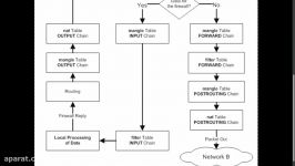 آموزش لینوکس  قسمت 43 آموزش iptables بخش دوم