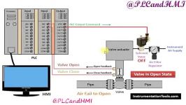 کنترل شیر قطع وصل PLC HMI شرکت اینورتر گستران