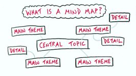 A Mind Mapping Approach To Your Sketchnotes