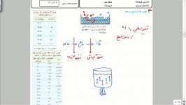 تغییر حالت ماده مایع بخار