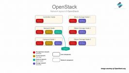 دوره یادگیری Cloud OpenStack  ویژه تازه کاران