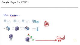 98  Kerberos and Single Sign On SSO