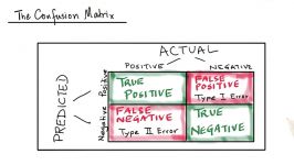 Confusion Matrix  Model Building and Validation