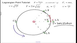 The Lagrangian Points are Awesome... Tutorial