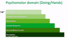 Learn this Blooms Taxonomy