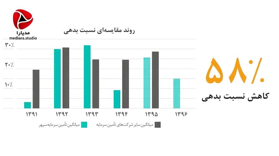 موشن گرافی گزارش عملکرد تامین سرمایه سپهر درسال مالی 96