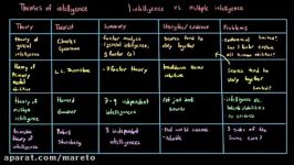 Theories of intelligence  Processing the Environment  MCAT  Khan Academy