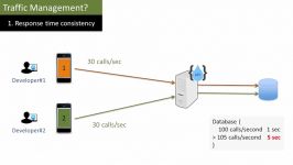 آموزش طراحی ، توسعه مدیریت REST API