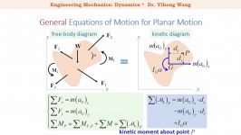 32 TRIMMED Equations of motion for planar motion General plane motion