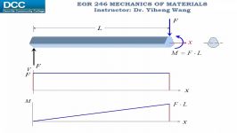 Mechanics of Materials Lecture 16 Shear stress in a straight member