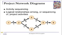 Problem Solving Techniques #10 Project Network Diagrams