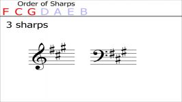 Key Signatures Part 2 Up to 3 SharpsFlats