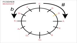 Circle of Fifths How to use for Major Keys Music Theory