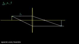 Object image and focal distance relationship proof of formula  Physics  Khan Academy