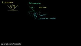 Refraction and Snells law  Geometric optics  Physics  Khan Academy